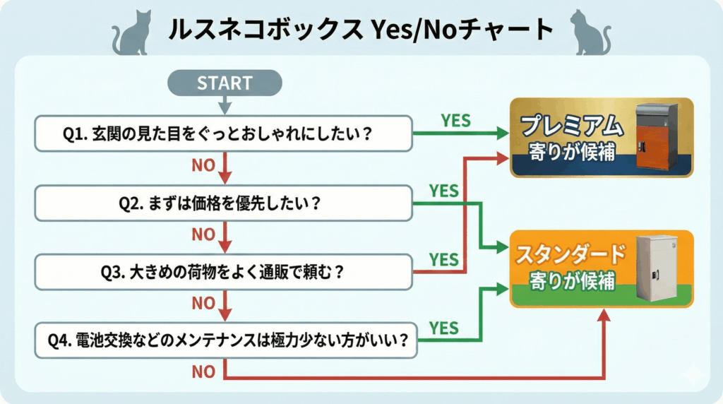 ルスネコボックスの選択チャート