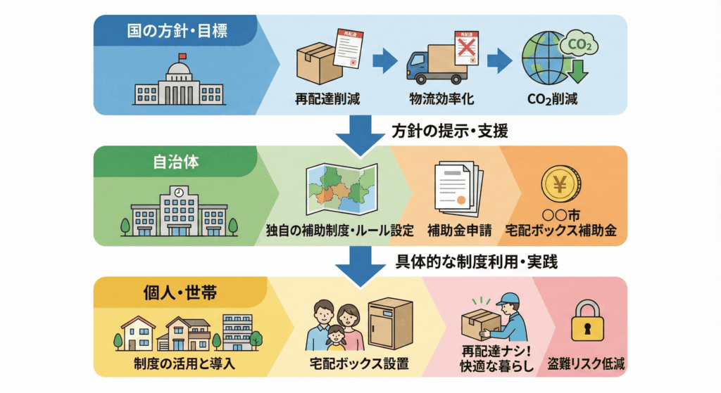 国・自治体・個人の関係から見る「宅配ボックス補助金」の位置づけ